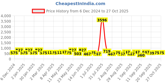 myntra.com KARATCART Silver Plated American Diamond Contemporary Drop Earrings karatcart Price History Graph from 6 Dec 2024 to 27 Oct 2025