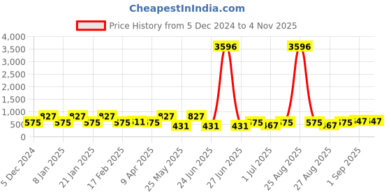 myntra.com KARATCART Silver-Plated American Diamond Drop Earrings karatcart Price History Graph from 5 Dec 2024 to 2 Nov 2025