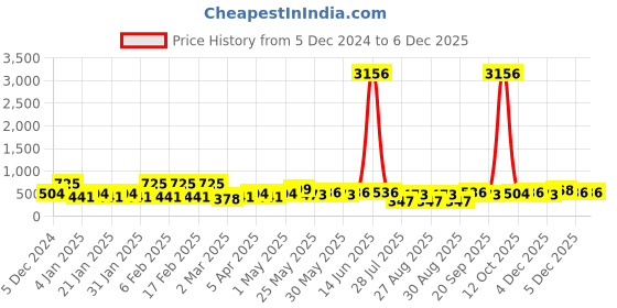 myntra.com KARATCART Silver-Plated American Diamond Leaf Design Studs karatcart Price History Graph from 5 Dec 2024 to 5 Dec 2025