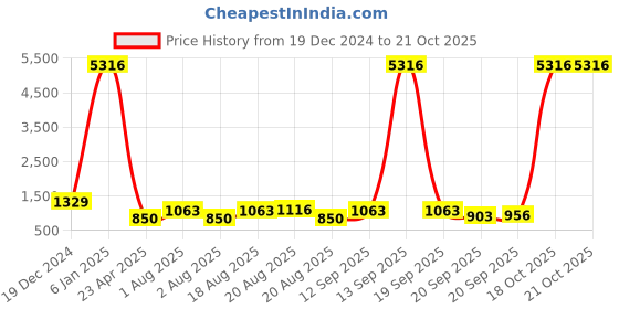 myntra.com KARATCART Silver Plated American Diamond Stone Studded Jewellery Set karatcart Price History Graph from 19 Dec 2024 to 20 Oct 2025