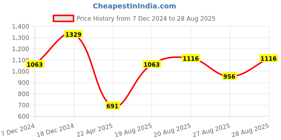 myntra.com KARATCART Silver-Plated American Diamond Stone-Studded Jewellery Set karatcart Price History Graph from 7 Dec 2024 to 28 Aug 2025