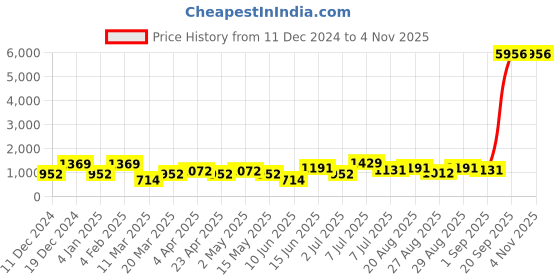 myntra.com KARATCART Silver-Plated American Diamond Stone-Studded Jewellery Set karatcart Price History Graph from 11 Dec 2024 to 2 Nov 2025