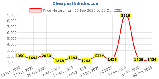 myntra.com KARATCART Silver-Plated American Diamond Stone Studded Jewellery Set karatcart Price History Graph from 15 Feb 2025 to 30 Oct 2025