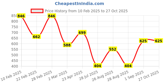 myntra.com KARATCART Silver-Plated American Diamond Studded Bangle-Style Bracelet karatcart Price History Graph from 10 Feb 2025 to 27 Oct 2025