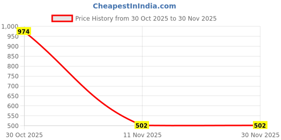 myntra.com KARATCART Silver-Plated American Diamond Studded Bangle-Style Bracelet karatcart Price History Graph from 30 Oct 2025 to 30 Nov 2025