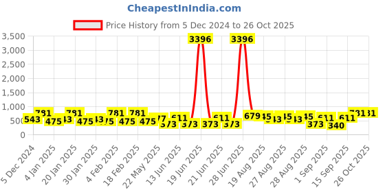 myntra.com KARATCART Silver-Plated American Diamond Studded Elegant Drop Earrings karatcart Price History Graph from 5 Dec 2024 to 26 Oct 2025