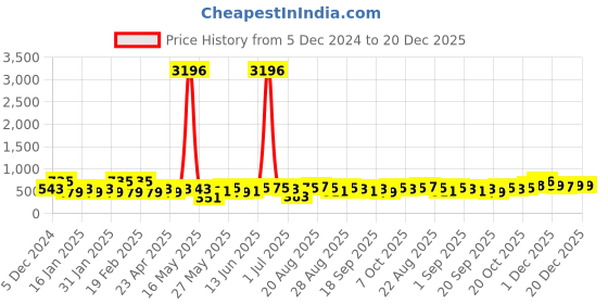 myntra.com KARATCART Silver-Plated American Diamond Studded Elegant Floral Design Studs Earrings karatcart Price History Graph from 5 Dec 2024 to 19 Dec 2025