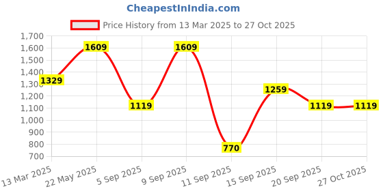 myntra.com KARATCART Silver-Plated American Diamond Studded Elegant Necklace and Earrings karatcart Price History Graph from 13 Mar 2025 to 27 Oct 2025