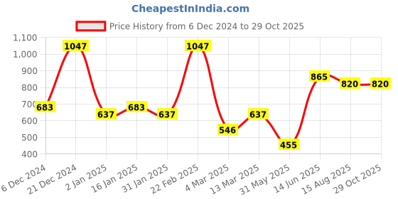 myntra.com KARATCART Silver-Plated American Diamond Studded Elegant Oval Drop Earrings karatcart Price History Graph from 6 Dec 2024 to 29 Oct 2025