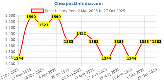 myntra.com KARATCART Silver-Plated American Diamond Studded Jewellery Set karatcart Price History Graph from 2 Mar 2025 to 27 Oct 2025