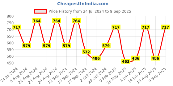 myntra.com KARATCART Silver-Plated American Diamond-Studded Maang Tikka karatcart Price History Graph from 24 Jul 2024 to 9 Sep 2025