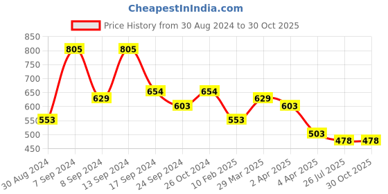 myntra.com KARATCART Silver-Plated American Diamond-Studded Maang Tikka karatcart Price History Graph from 30 Aug 2024 to 30 Oct 2025