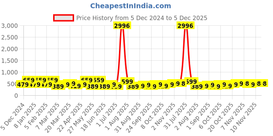 myntra.com KARATCART Silver-Plated American Diamond Studded Round Drop Earrings karatcart Price History Graph from 5 Dec 2024 to 5 Dec 2025