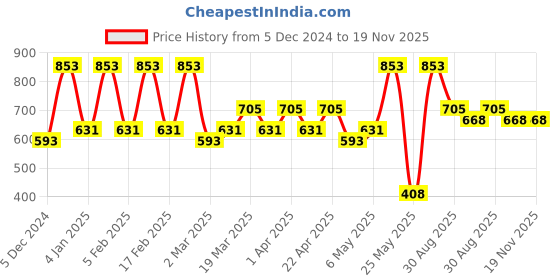 myntra.com KARATCART Silver Plated American Diamond Studs Earrings karatcart Price History Graph from 5 Dec 2024 to 18 Nov 2025