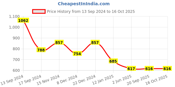 myntra.com KARATCART Silver-Plated & Black Kundan Studded & Beaded Handcrafted Jewellery Set karatcart Price History Graph from 13 Sep 2024 to 16 Oct 2025