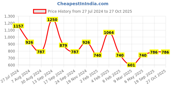 myntra.com KARATCART Silver-Plated & Green Kundan-Studded Oxidized Jewellery Set karatcart Price History Graph from 27 Jul 2024 to 27 Oct 2025