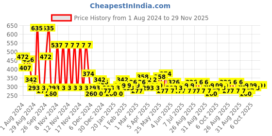 myntra.com KARATCART Silver-Plated & Pink Oxidised Classic Dangler Earrings karatcart Price History Graph from 1 Aug 2024 to 29 Nov 2025