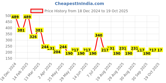 myntra.com KARATCART Silver-Plated & White Stone-Studded Adjustable Finger Ring karatcart Price History Graph from 18 Dec 2024 to 17 Oct 2025
