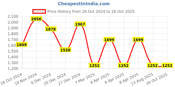 myntra.com KARATCART Silver-Plated Blue & White AD-Studded Handcrafted Jewellery Set karatcart Price History Graph from 26 Oct 2024 to 26 Oct 2025