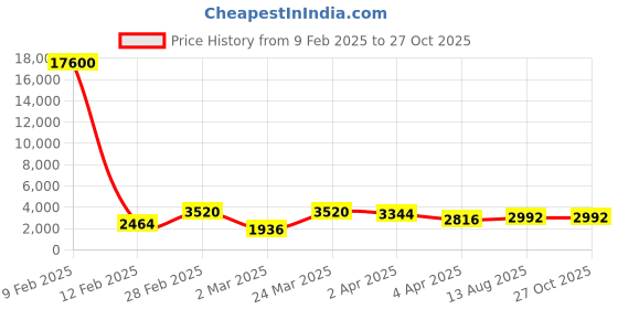myntra.com KARATCART Silver-Plated Blue & White AD Studded Jewellery Set karatcart Price History Graph from 9 Feb 2025 to 26 Oct 2025