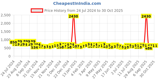 myntra.com KARATCART Silver-Plated Blue Contemporary Drop Earrings karatcart Price History Graph from 24 Jul 2024 to 29 Oct 2025