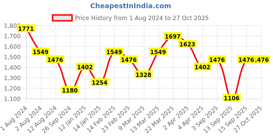 myntra.com KARATCART Silver-Plated Blue CZ Studded & Beaded Jewellery Set karatcart Price History Graph from 1 Aug 2024 to 27 Oct 2025
