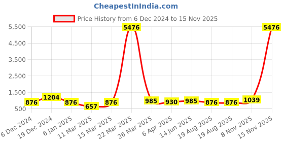 myntra.com KARATCART Silver-Plated Carved Stone Oxidised Stone-Studded & Beaded Jewellery Set karatcart Price History Graph from 6 Dec 2024 to 15 Nov 2025