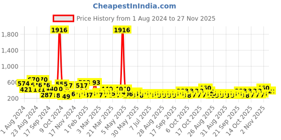 myntra.com KARATCART Silver Plated Chandbalis karatcart Price History Graph from 1 Aug 2024 to 27 Nov 2025
