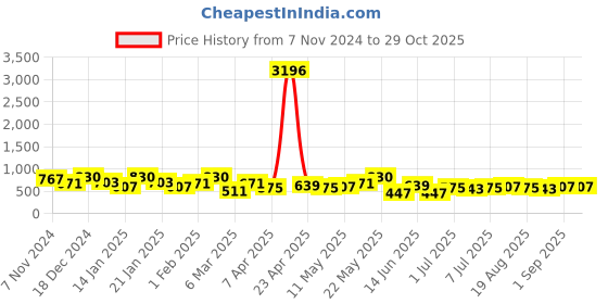 myntra.com KARATCART Silver Plated Chandbalis karatcart Price History Graph from 7 Nov 2024 to 28 Oct 2025
