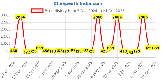 myntra.com KARATCART Silver-Plated Contemporary American Diamond Drop Earrings karatcart Price History Graph from 5 Dec 2024 to 18 Oct 2025