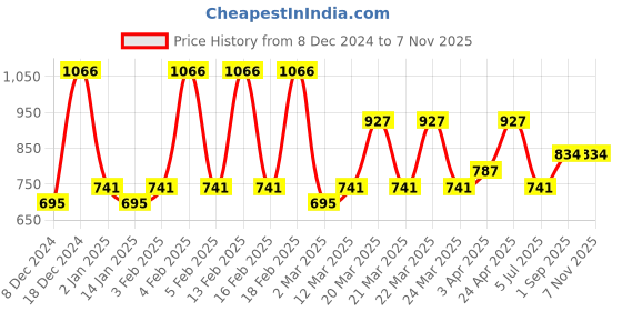 myntra.com KARATCART Silver-Plated Contemporary American Diamond Studs Earrings karatcart Price History Graph from 8 Dec 2024 to 2 Nov 2025