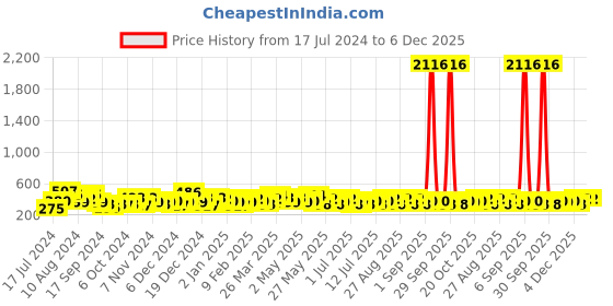 myntra.com KARATCART Silver-Plated Contemporary Chandbalis karatcart Price History Graph from 17 Jul 2024 to 5 Dec 2025