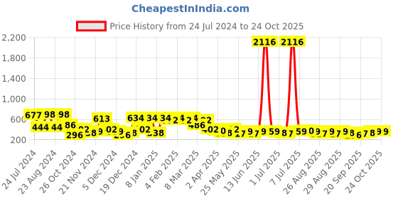 myntra.com KARATCART Silver-Plated Contemporary Chandbalis Earrings karatcart Price History Graph from 24 Jul 2024 to 24 Oct 2025