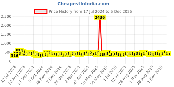 myntra.com KARATCART Silver-Plated Contemporary Drop Earrings karatcart Price History Graph from 17 Jul 2024 to 5 Dec 2025