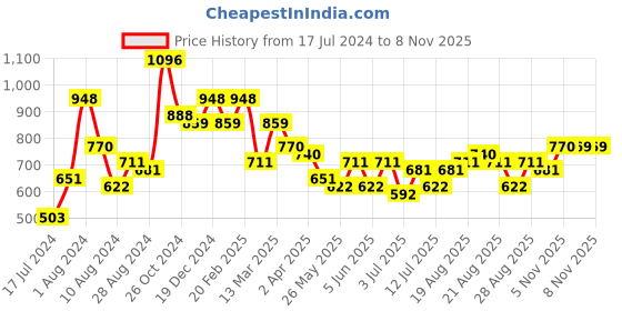 myntra.com KARATCART Silver-Plated Contemporary Drop Earrings karatcart Price History Graph from 17 Jul 2024 to 8 Nov 2025