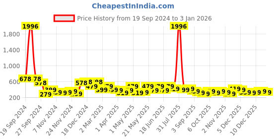 myntra.com KARATCART Silver-Plated Contemporary Drop Earrings karatcart Price History Graph from 19 Sep 2024 to 30 Dec 2025