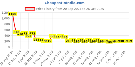 myntra.com KARATCART Silver-Plated Contemporary Drop Earrings karatcart Price History Graph from 20 Sep 2024 to 24 Oct 2025