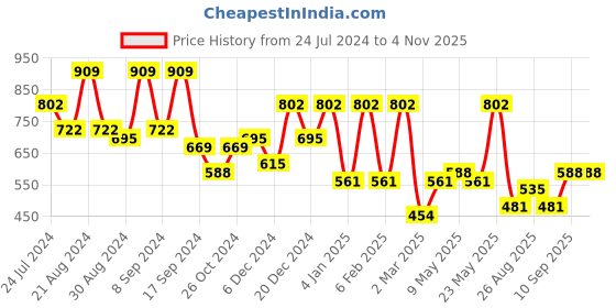 myntra.com KARATCART Silver-Plated Contemporary Hoop Earrings karatcart Price History Graph from 24 Jul 2024 to 2 Nov 2025
