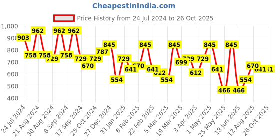 myntra.com KARATCART Silver-Plated Contemporary Studs Earrings karatcart Price History Graph from 24 Jul 2024 to 26 Oct 2025