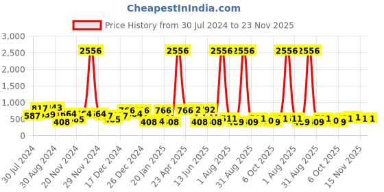 myntra.com KARATCART Silver-Plated Cubic Zirconia Contemporary Drop Earrings karatcart Price History Graph from 30 Jul 2024 to 23 Nov 2025