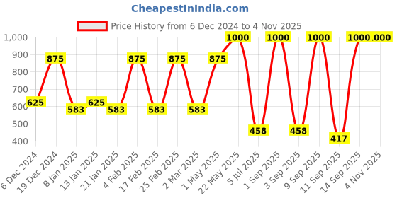 myntra.com KARATCART Silver Plated Cubic Zirconia Contemporary Drop Earrings karatcart Price History Graph from 6 Dec 2024 to 2 Nov 2025