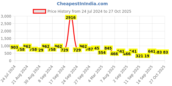 myntra.com KARATCART Silver-Plated Cubic Zirconia Contemporary Studs Earrings karatcart Price History Graph from 24 Jul 2024 to 26 Oct 2025