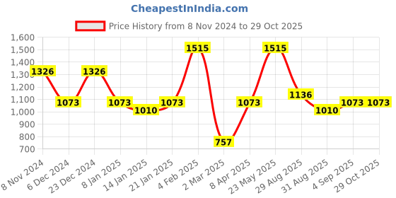 myntra.com KARATCART Silver-Plated Cubic Zirconia Stone Studded Floral Jewellery Set karatcart Price History Graph from 8 Nov 2024 to 28 Oct 2025