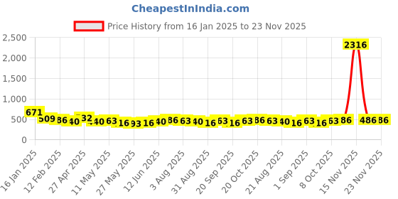 myntra.com KARATCART Silver-Plated Cubic Zirconia-Studded Bangle Style Bracelet karatcart Price History Graph from 16 Jan 2025 to 23 Nov 2025