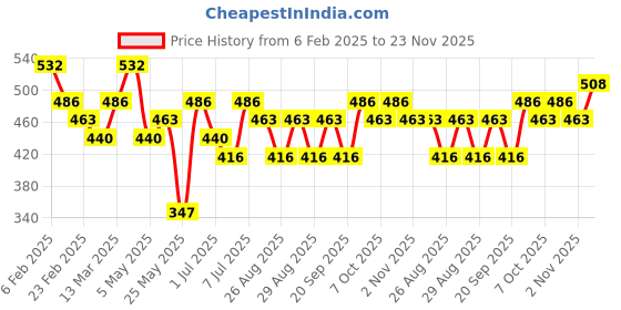 myntra.com KARATCART Silver-Plated Cubic Zirconia-Studded Bangle Style Bracelet karatcart Price History Graph from 6 Feb 2025 to 23 Nov 2025