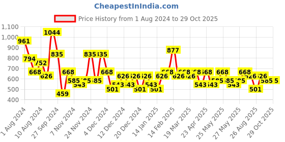 myntra.com KARATCART Silver-Plated Cubic Zirconia Studded Contemporary Drop Earrings karatcart Price History Graph from 1 Aug 2024 to 29 Oct 2025