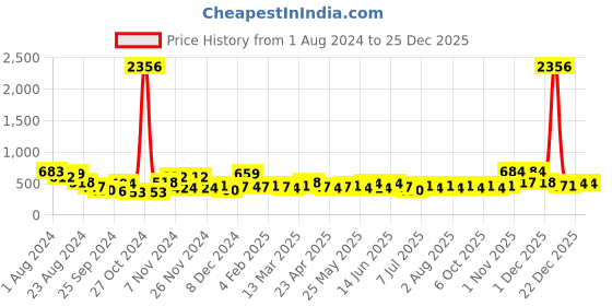 myntra.com KARATCART Silver-Plated Cubic Zirconia Studded Contemporary Half Hoop Earrings karatcart Price History Graph from 1 Aug 2024 to 24 Dec 2025