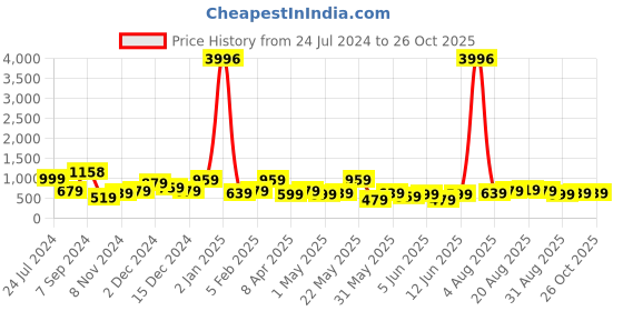 myntra.com KARATCART Silver-Plated Cubic Zirconia Studded Contemporary Stud Earrings karatcart Price History Graph from 24 Jul 2024 to 26 Oct 2025