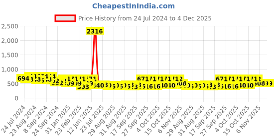 myntra.com KARATCART Silver Plated Cubic Zirconia Studded Drop Earrings karatcart Price History Graph from 24 Jul 2024 to 4 Dec 2025