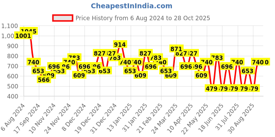 myntra.com KARATCART Silver-Plated Cubic Zirconia-Studded Drop Earrings karatcart Price History Graph from 6 Aug 2024 to 27 Oct 2025